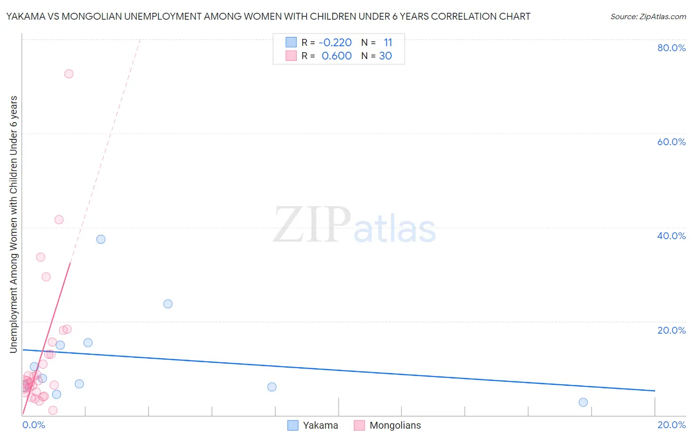 Yakama vs Mongolian Unemployment Among Women with Children Under 6 years