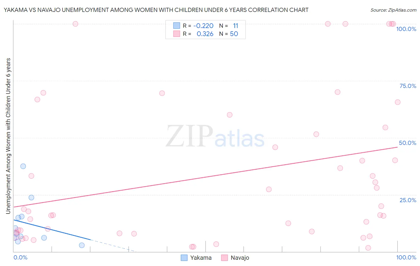Yakama vs Navajo Unemployment Among Women with Children Under 6 years
