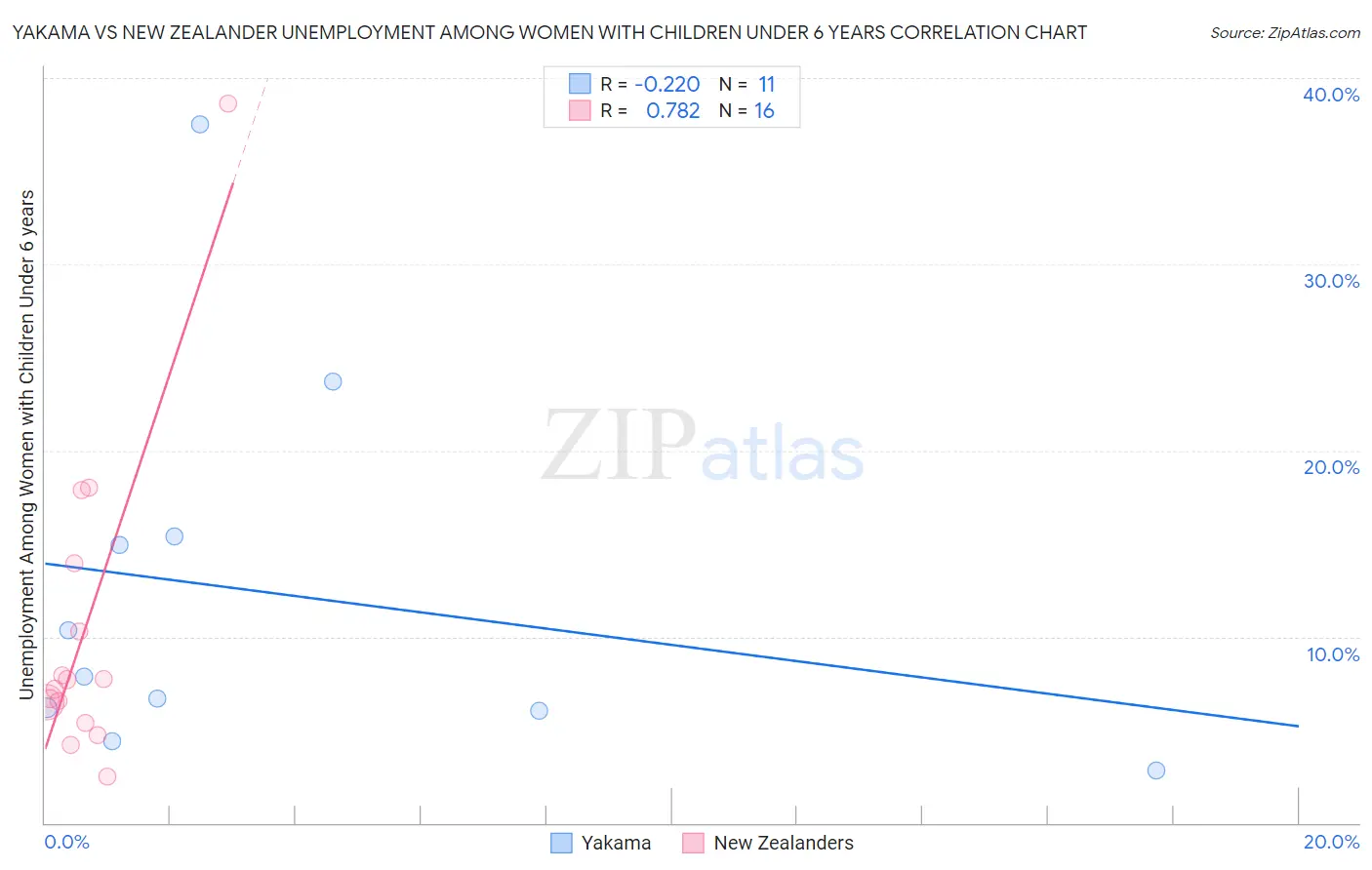 Yakama vs New Zealander Unemployment Among Women with Children Under 6 years