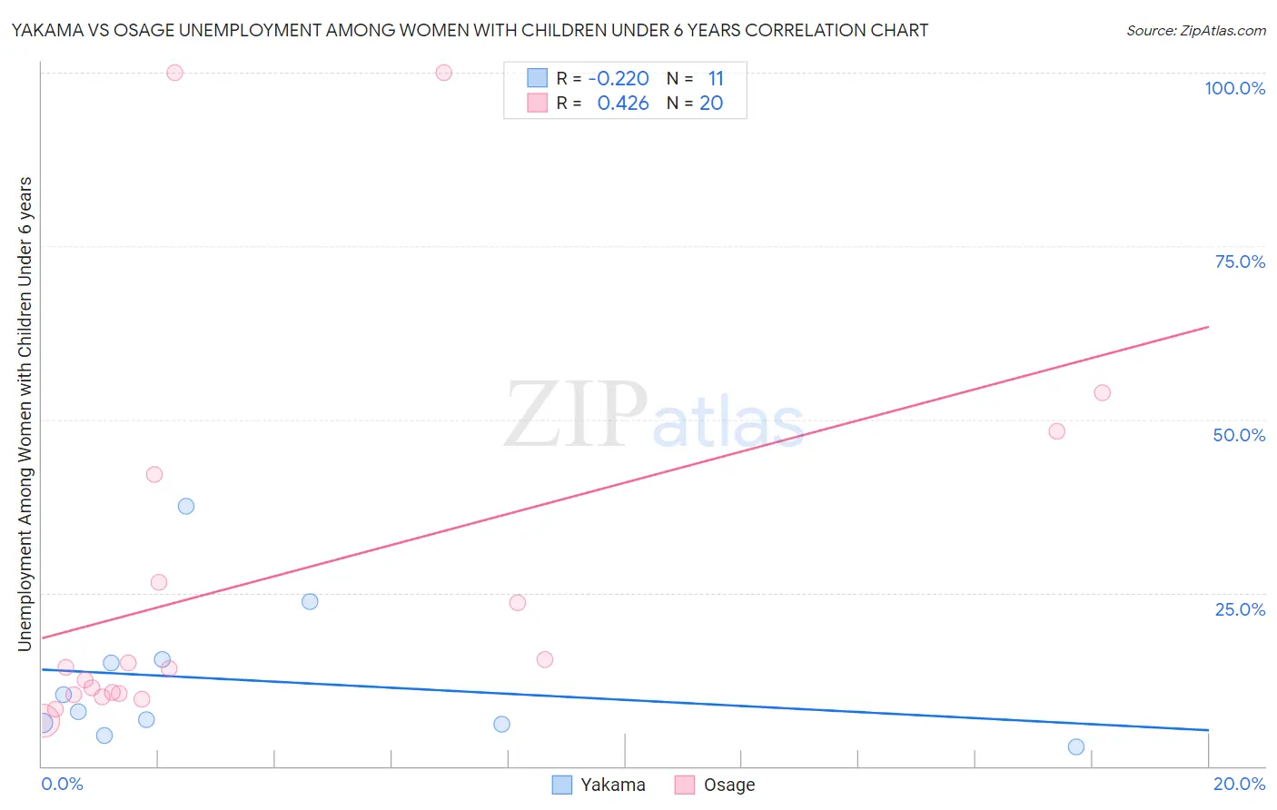 Yakama vs Osage Unemployment Among Women with Children Under 6 years