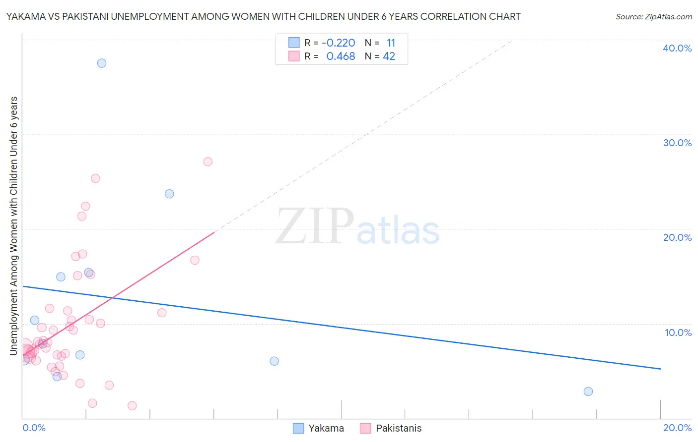 Yakama vs Pakistani Unemployment Among Women with Children Under 6 years