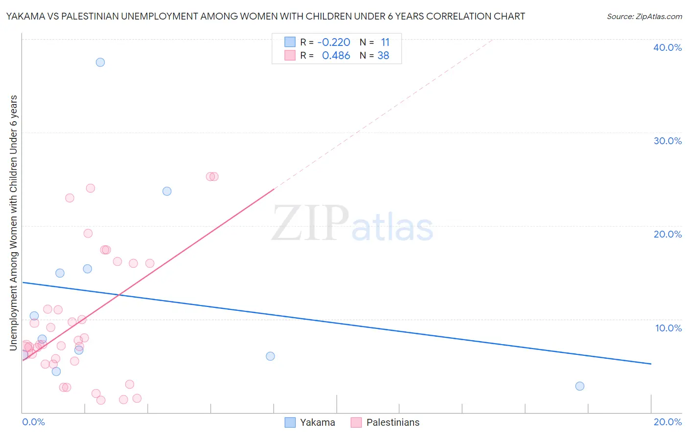 Yakama vs Palestinian Unemployment Among Women with Children Under 6 years