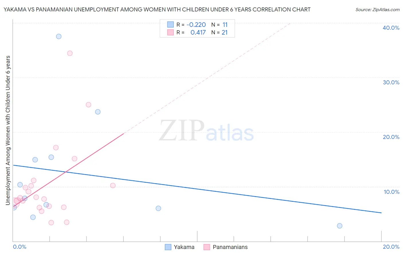 Yakama vs Panamanian Unemployment Among Women with Children Under 6 years