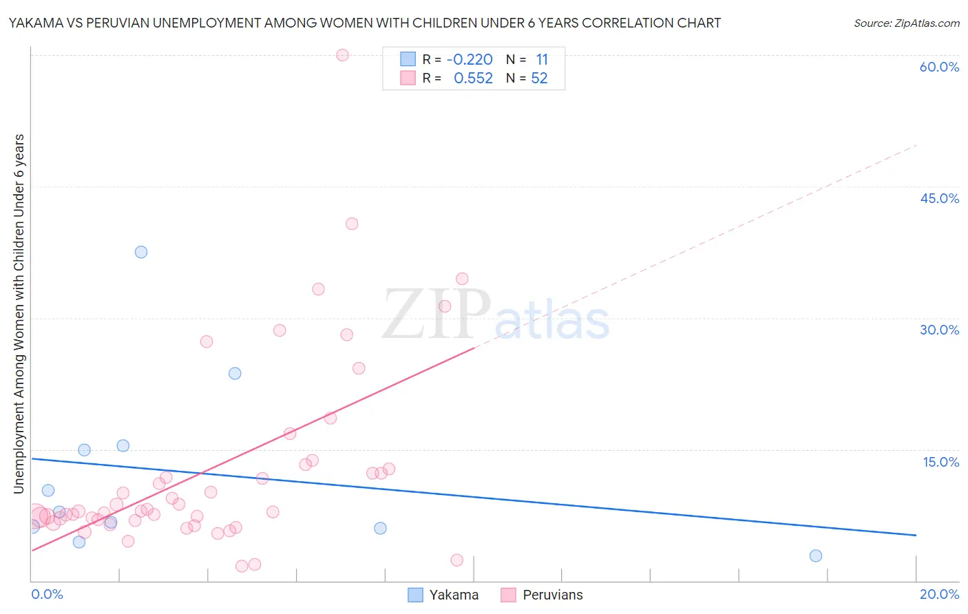 Yakama vs Peruvian Unemployment Among Women with Children Under 6 years