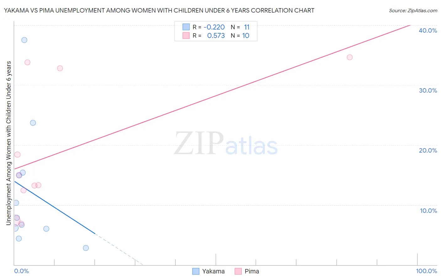 Yakama vs Pima Unemployment Among Women with Children Under 6 years