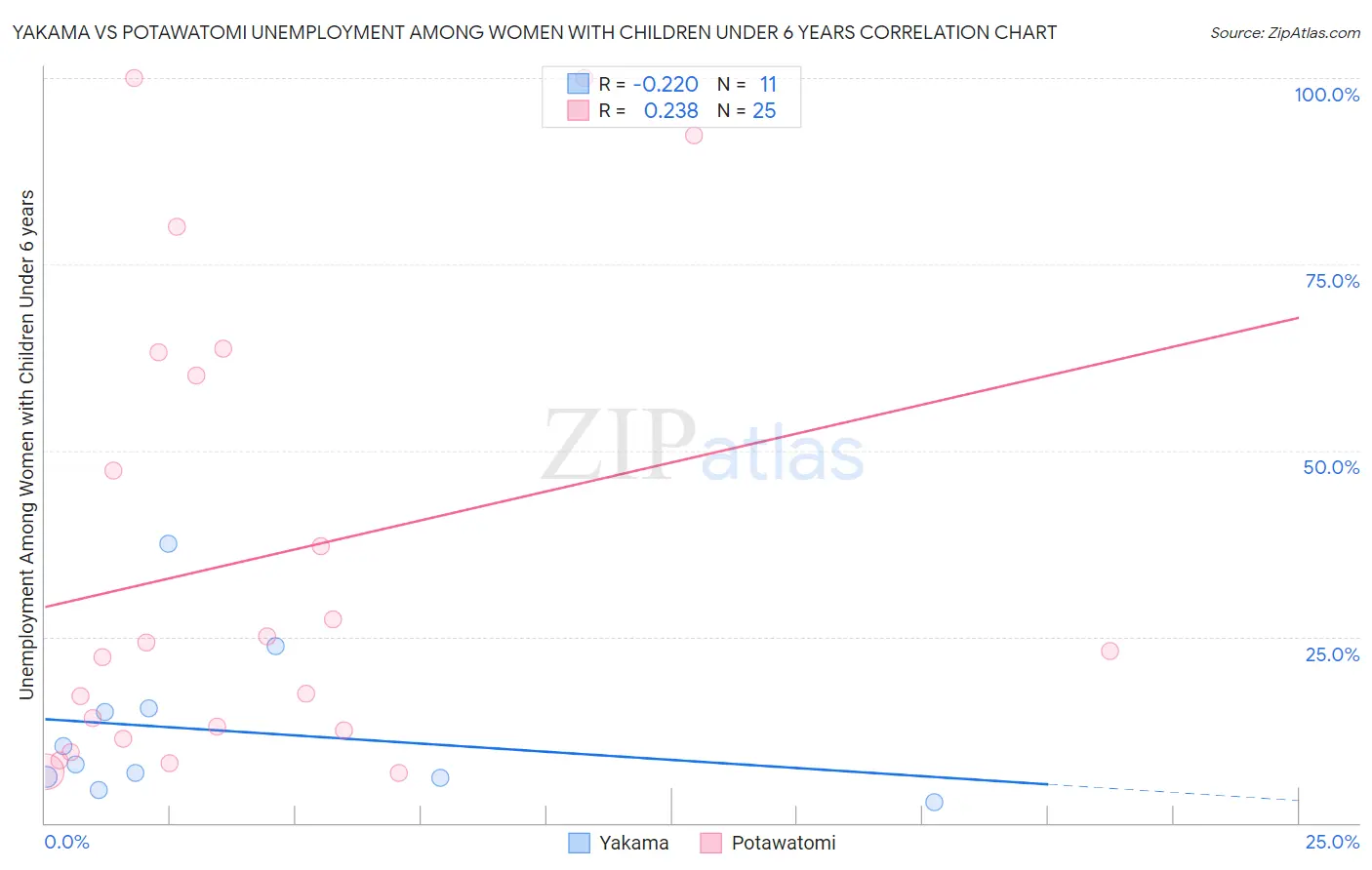 Yakama vs Potawatomi Unemployment Among Women with Children Under 6 years