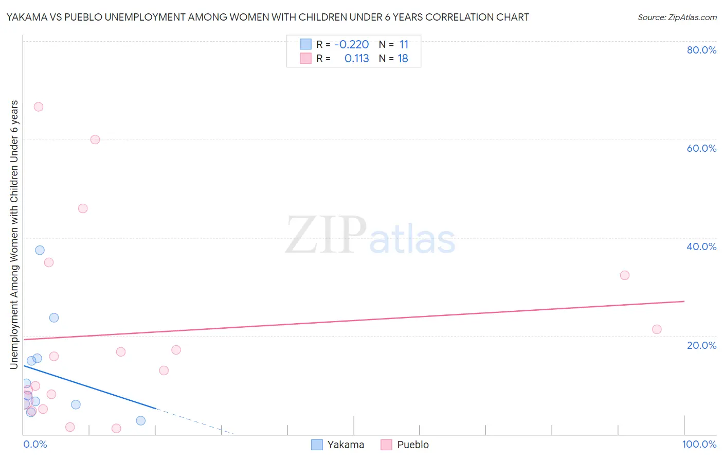 Yakama vs Pueblo Unemployment Among Women with Children Under 6 years