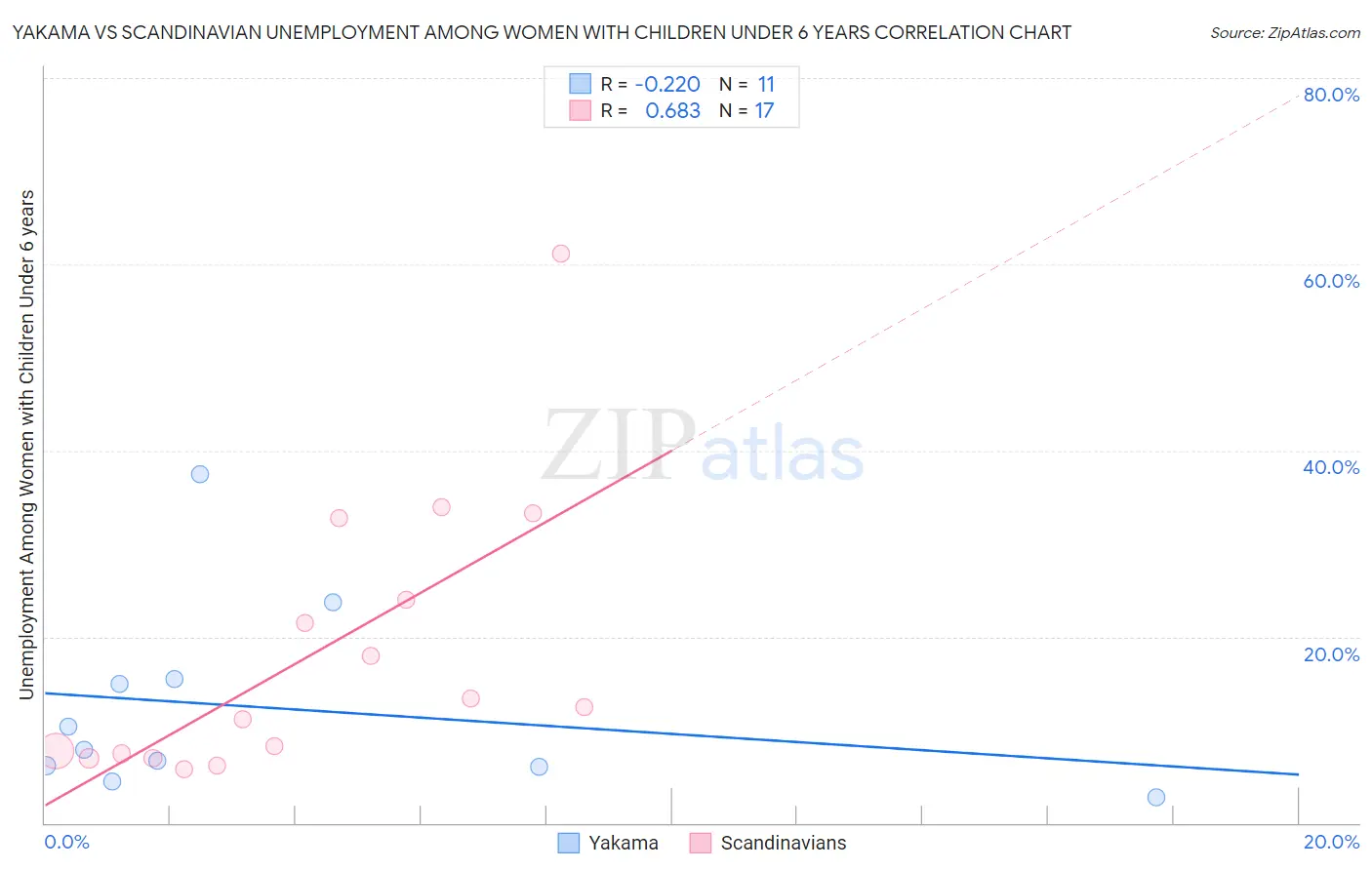 Yakama vs Scandinavian Unemployment Among Women with Children Under 6 years