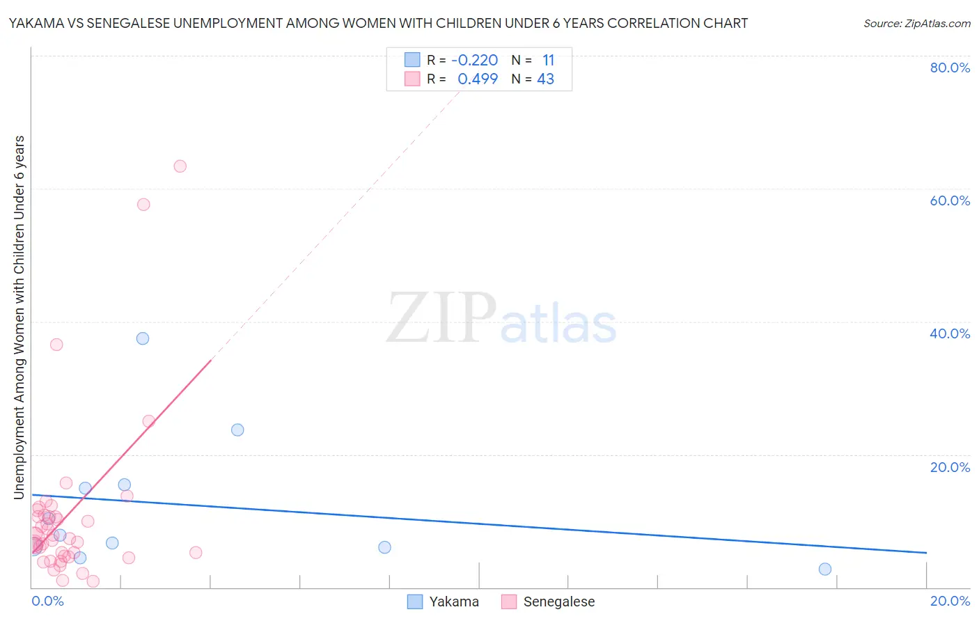 Yakama vs Senegalese Unemployment Among Women with Children Under 6 years