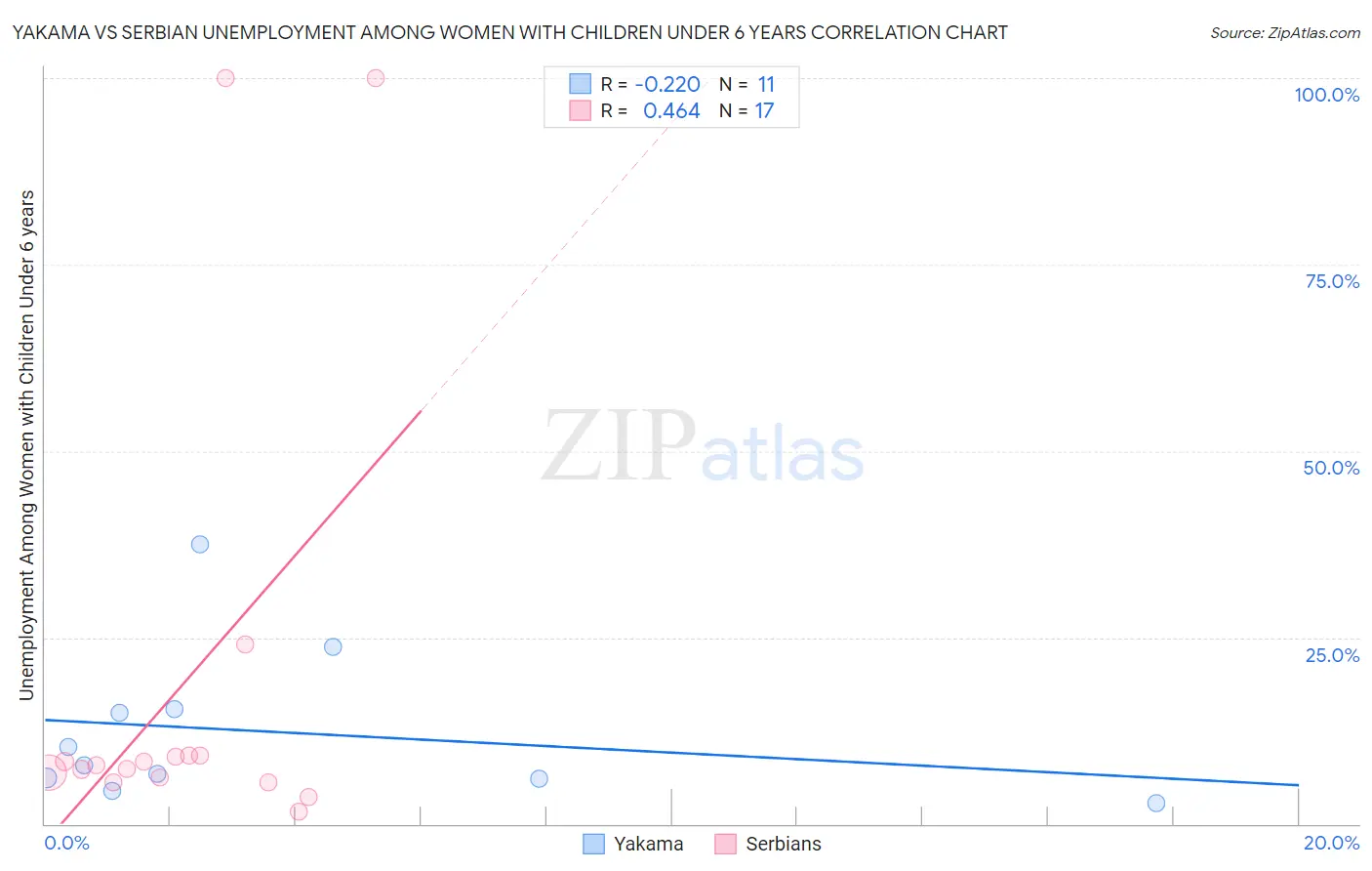 Yakama vs Serbian Unemployment Among Women with Children Under 6 years