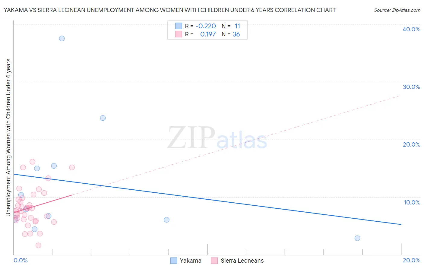 Yakama vs Sierra Leonean Unemployment Among Women with Children Under 6 years