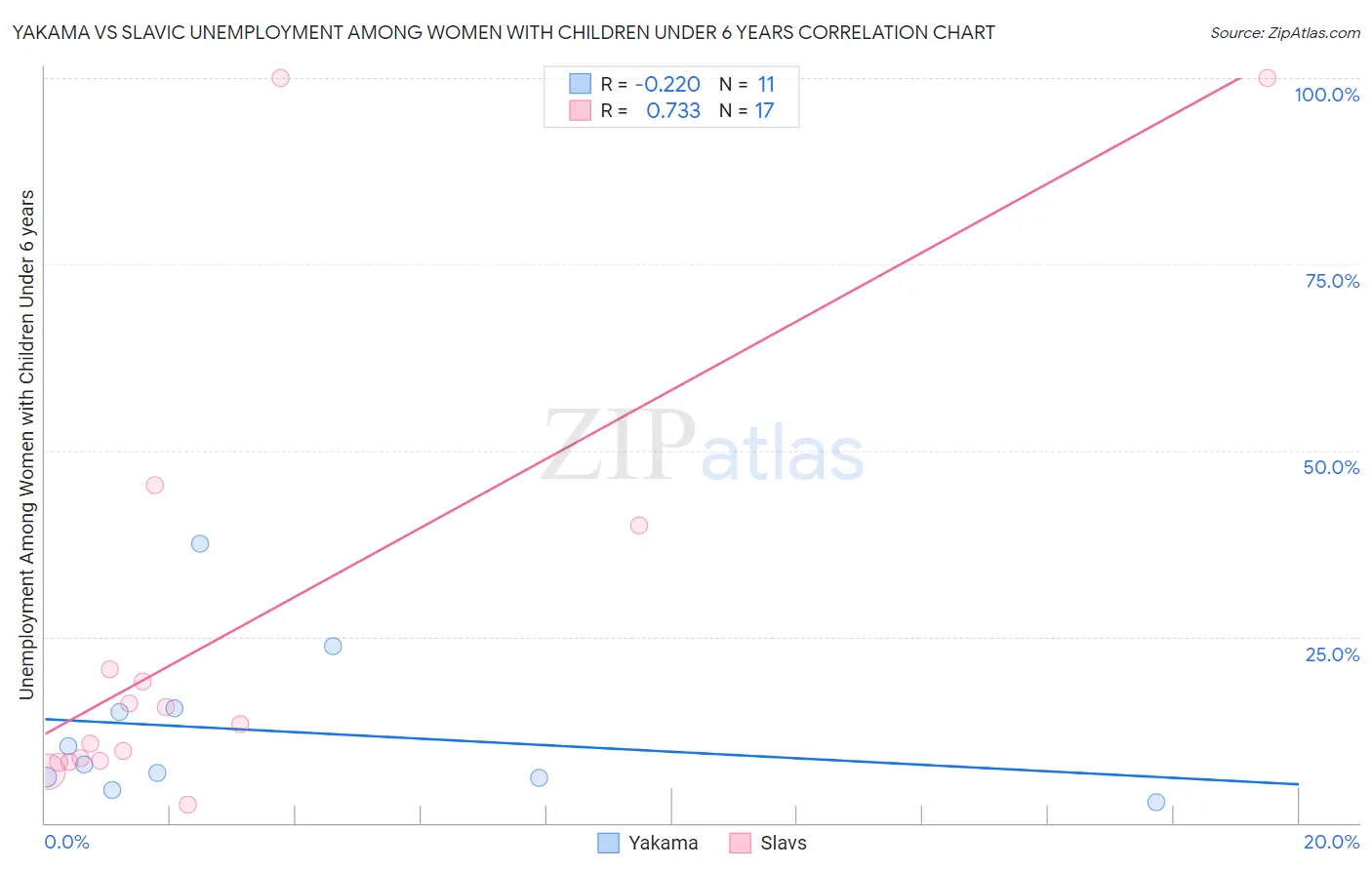 Yakama vs Slavic Unemployment Among Women with Children Under 6 years