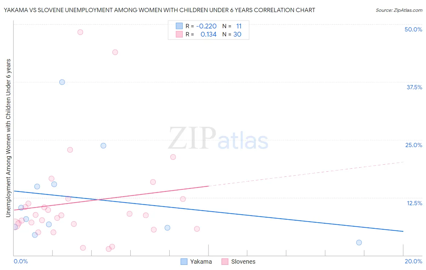 Yakama vs Slovene Unemployment Among Women with Children Under 6 years