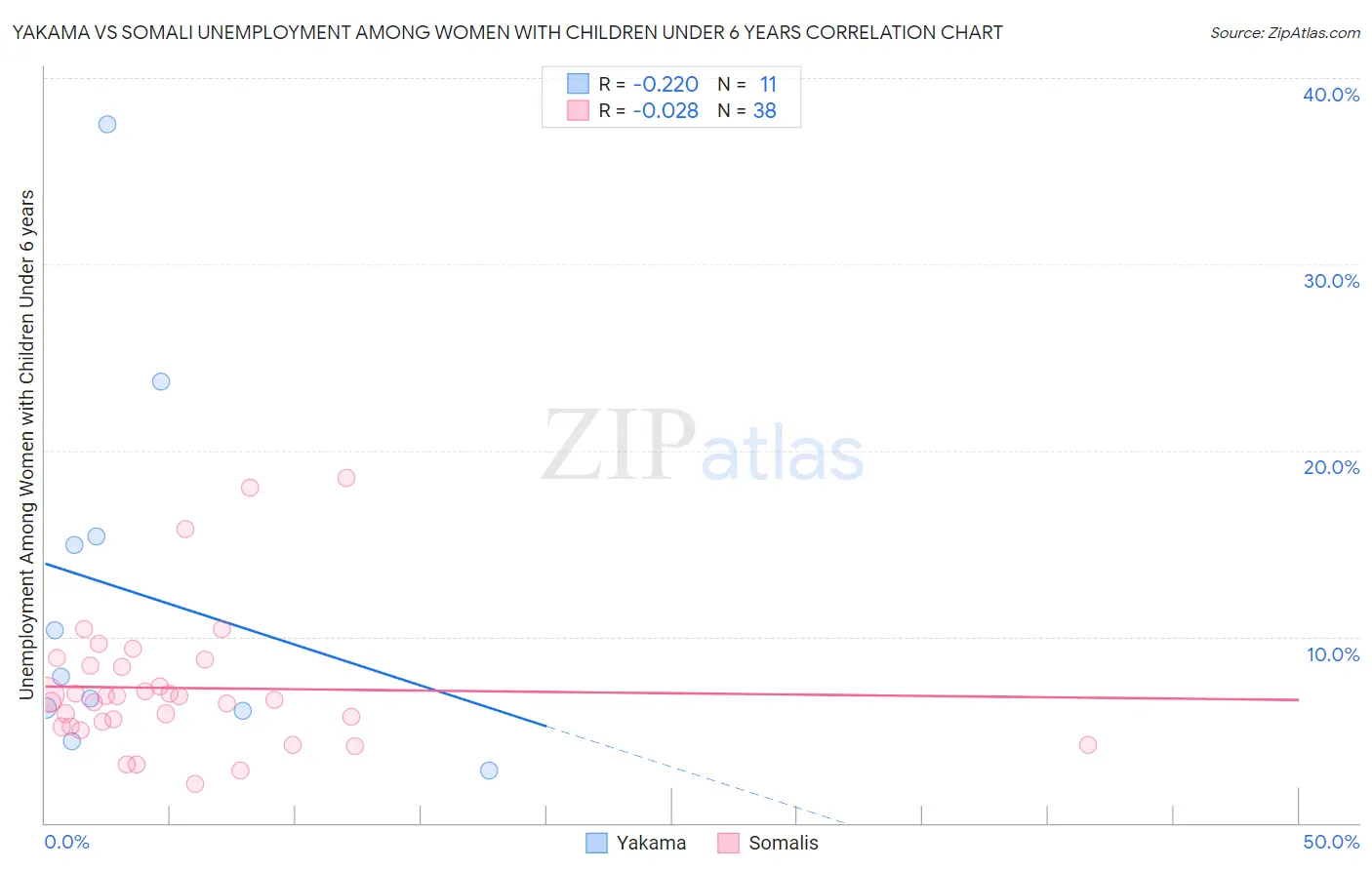 Yakama vs Somali Unemployment Among Women with Children Under 6 years