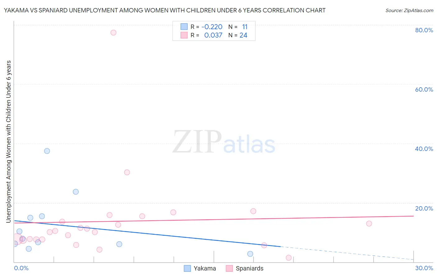 Yakama vs Spaniard Unemployment Among Women with Children Under 6 years