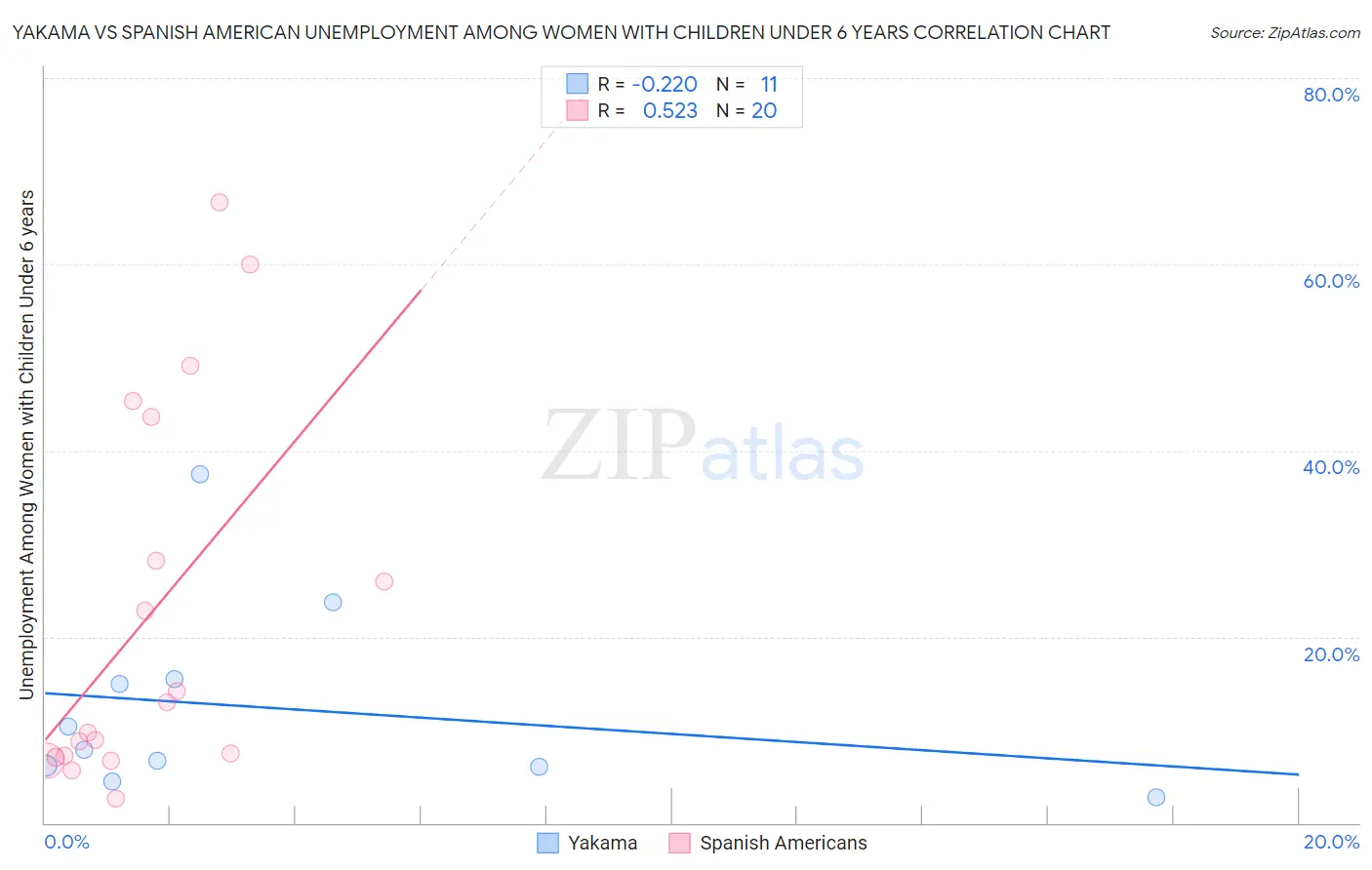 Yakama vs Spanish American Unemployment Among Women with Children Under 6 years