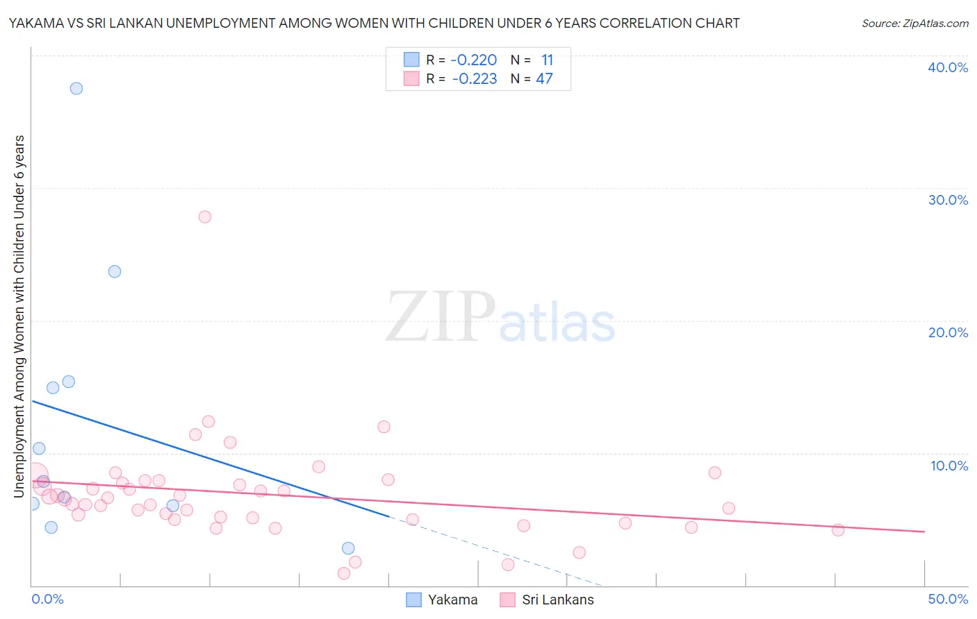 Yakama vs Sri Lankan Unemployment Among Women with Children Under 6 years