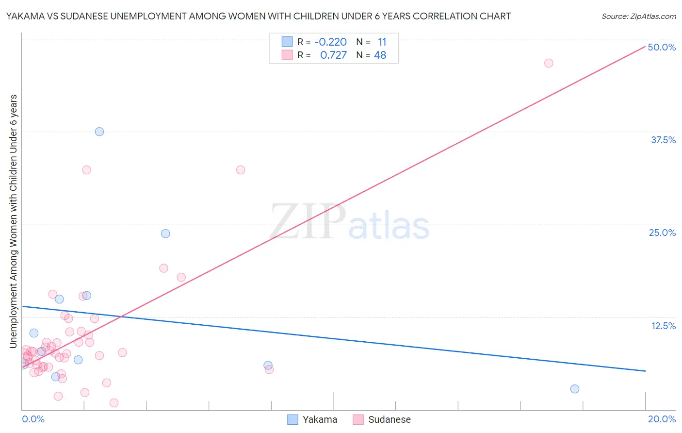 Yakama vs Sudanese Unemployment Among Women with Children Under 6 years
