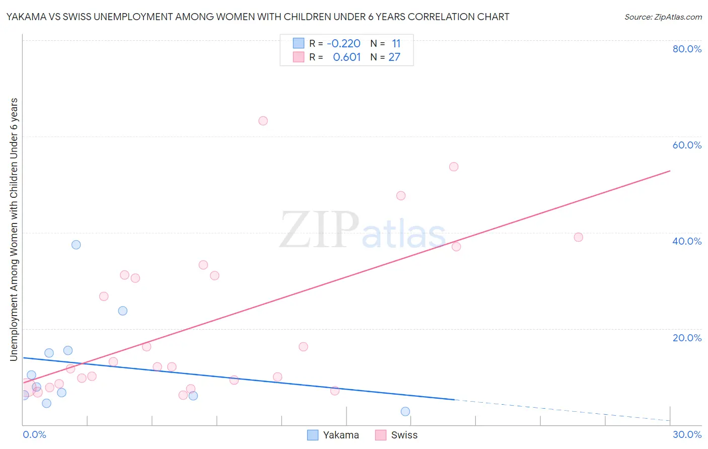 Yakama vs Swiss Unemployment Among Women with Children Under 6 years