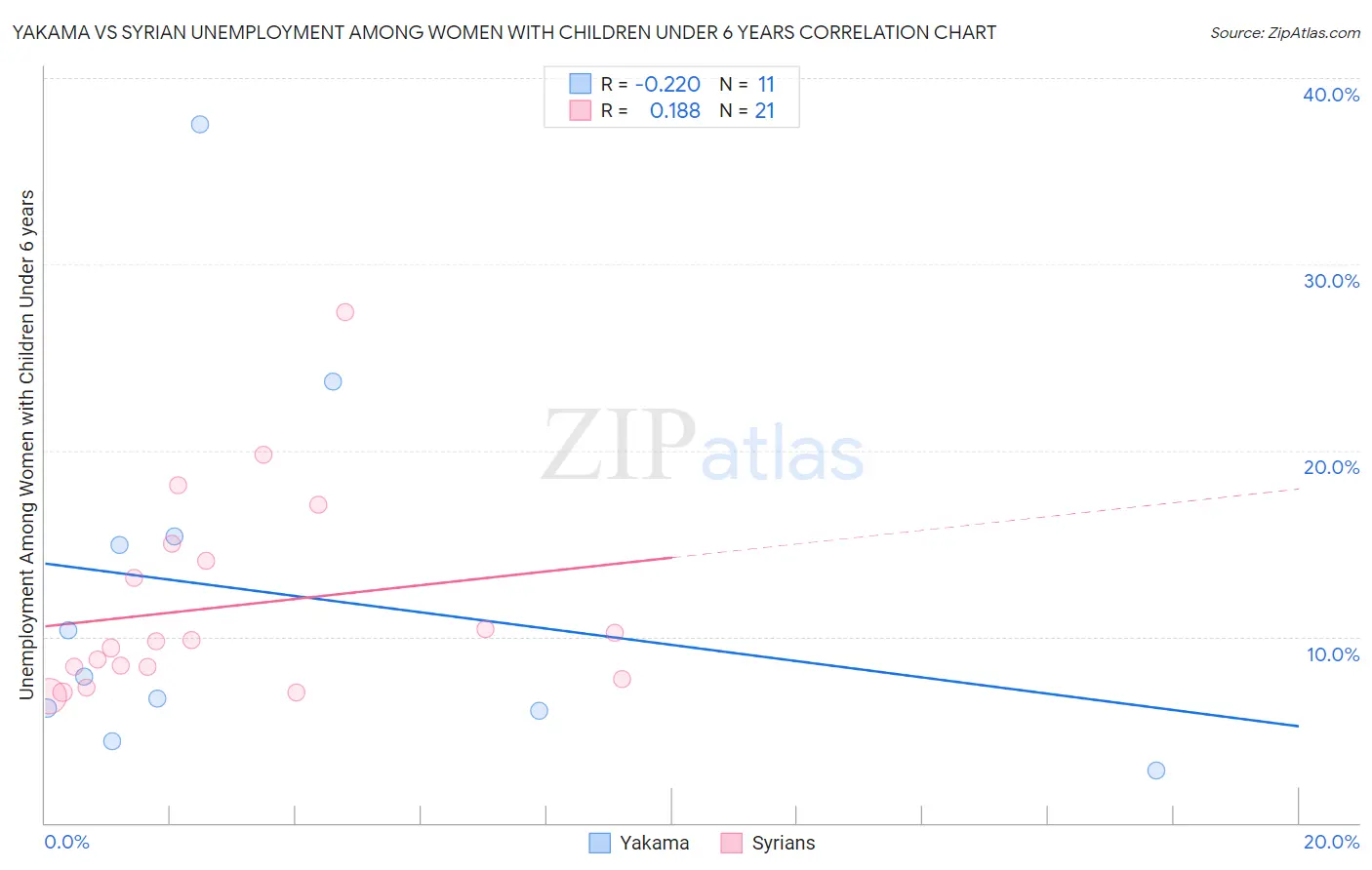 Yakama vs Syrian Unemployment Among Women with Children Under 6 years
