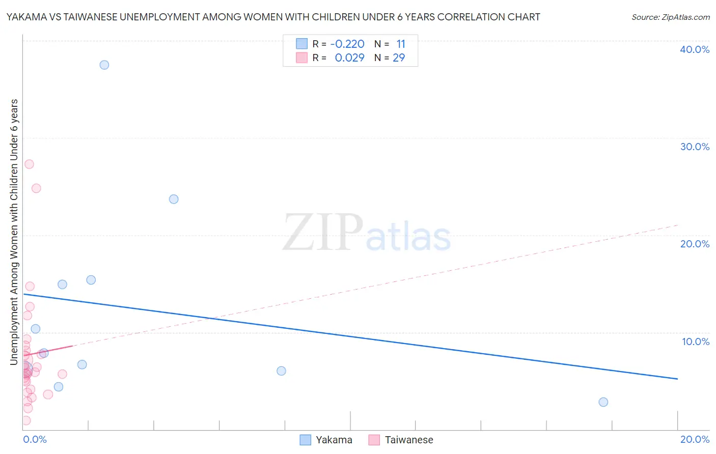 Yakama vs Taiwanese Unemployment Among Women with Children Under 6 years