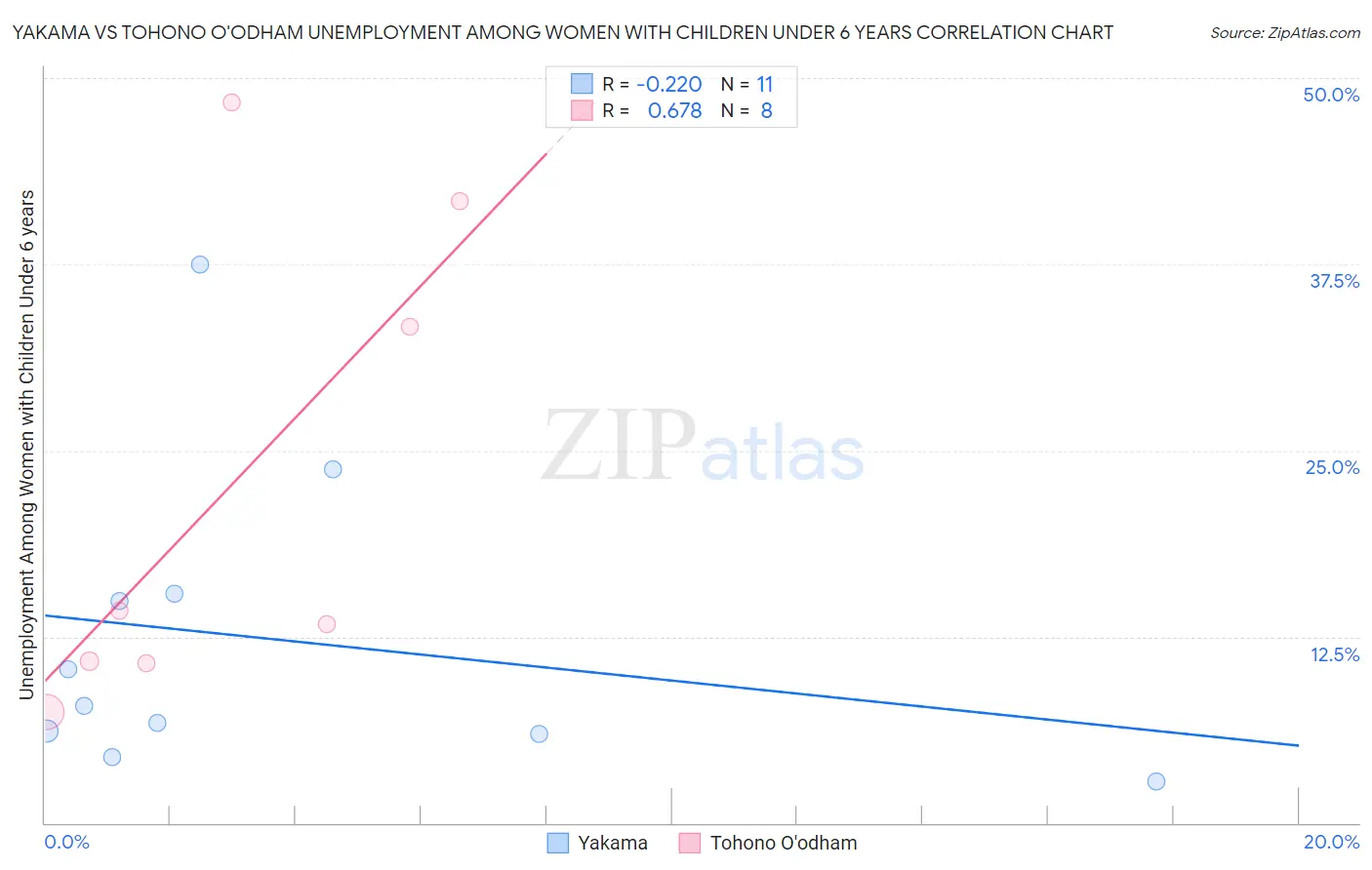Yakama vs Tohono O'odham Unemployment Among Women with Children Under 6 years