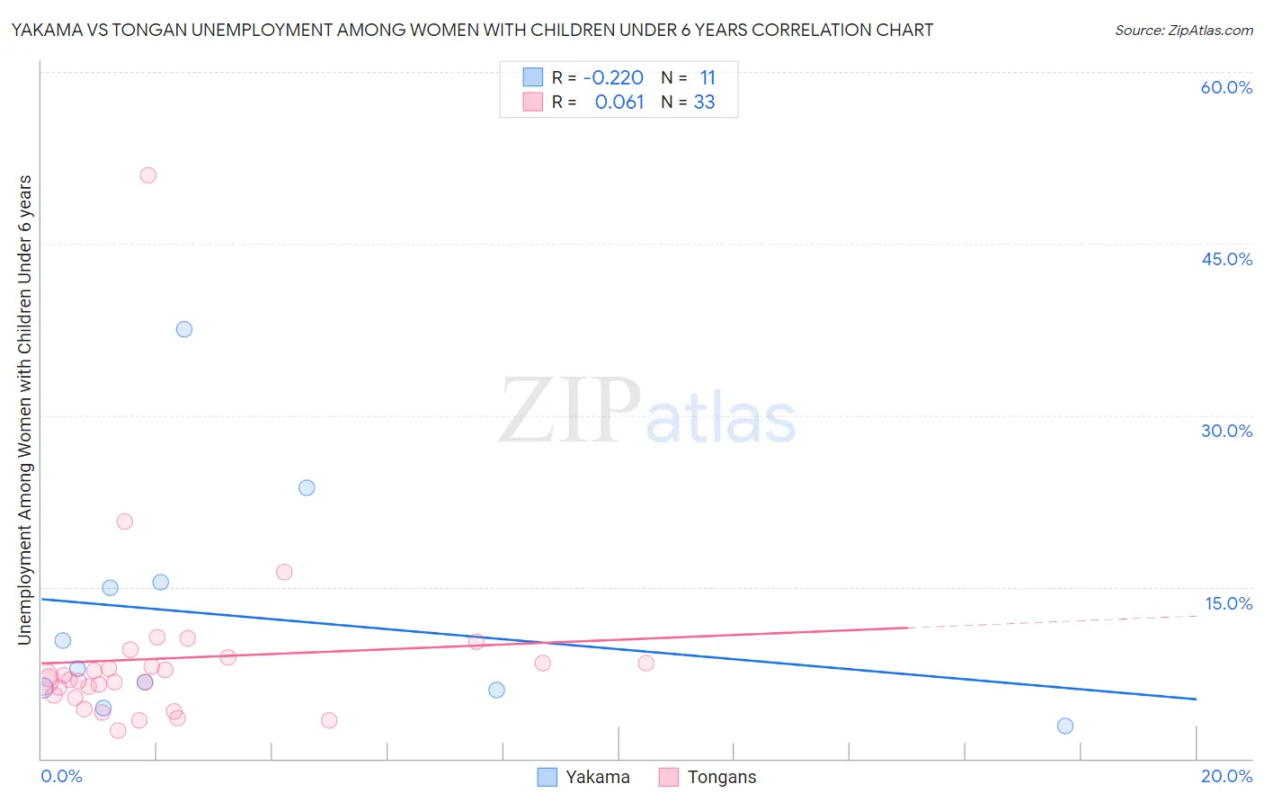 Yakama vs Tongan Unemployment Among Women with Children Under 6 years