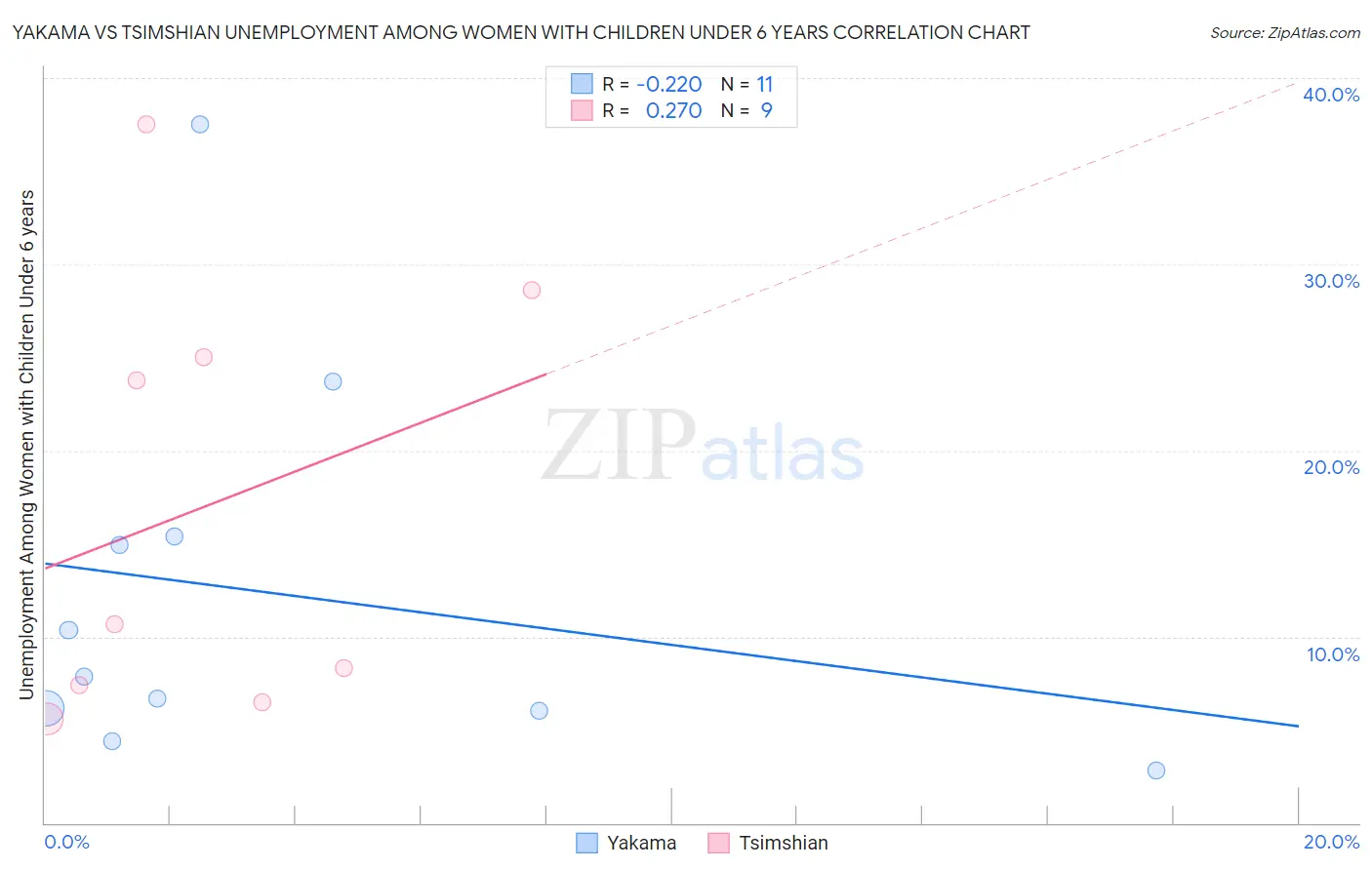Yakama vs Tsimshian Unemployment Among Women with Children Under 6 years