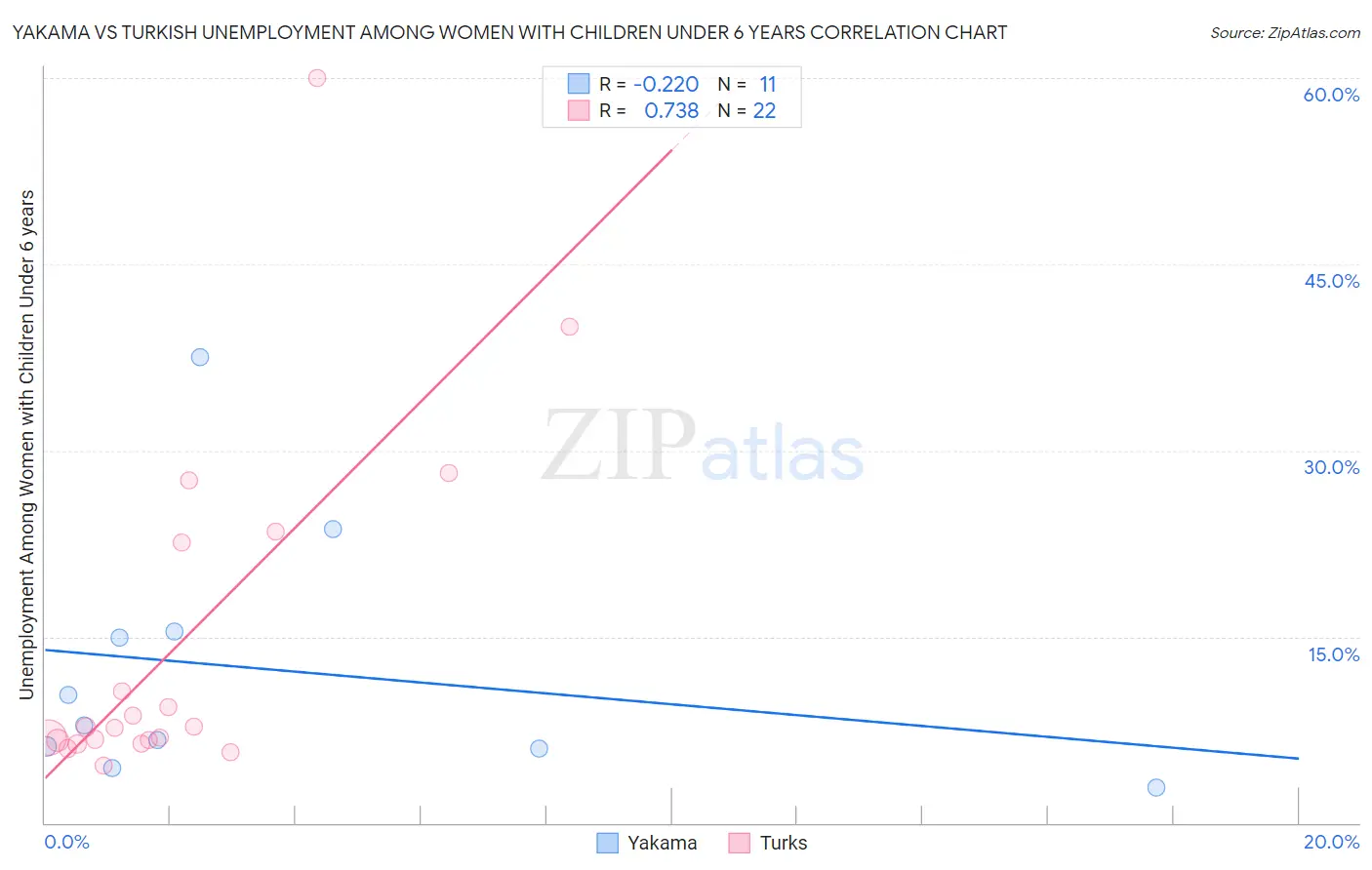 Yakama vs Turkish Unemployment Among Women with Children Under 6 years