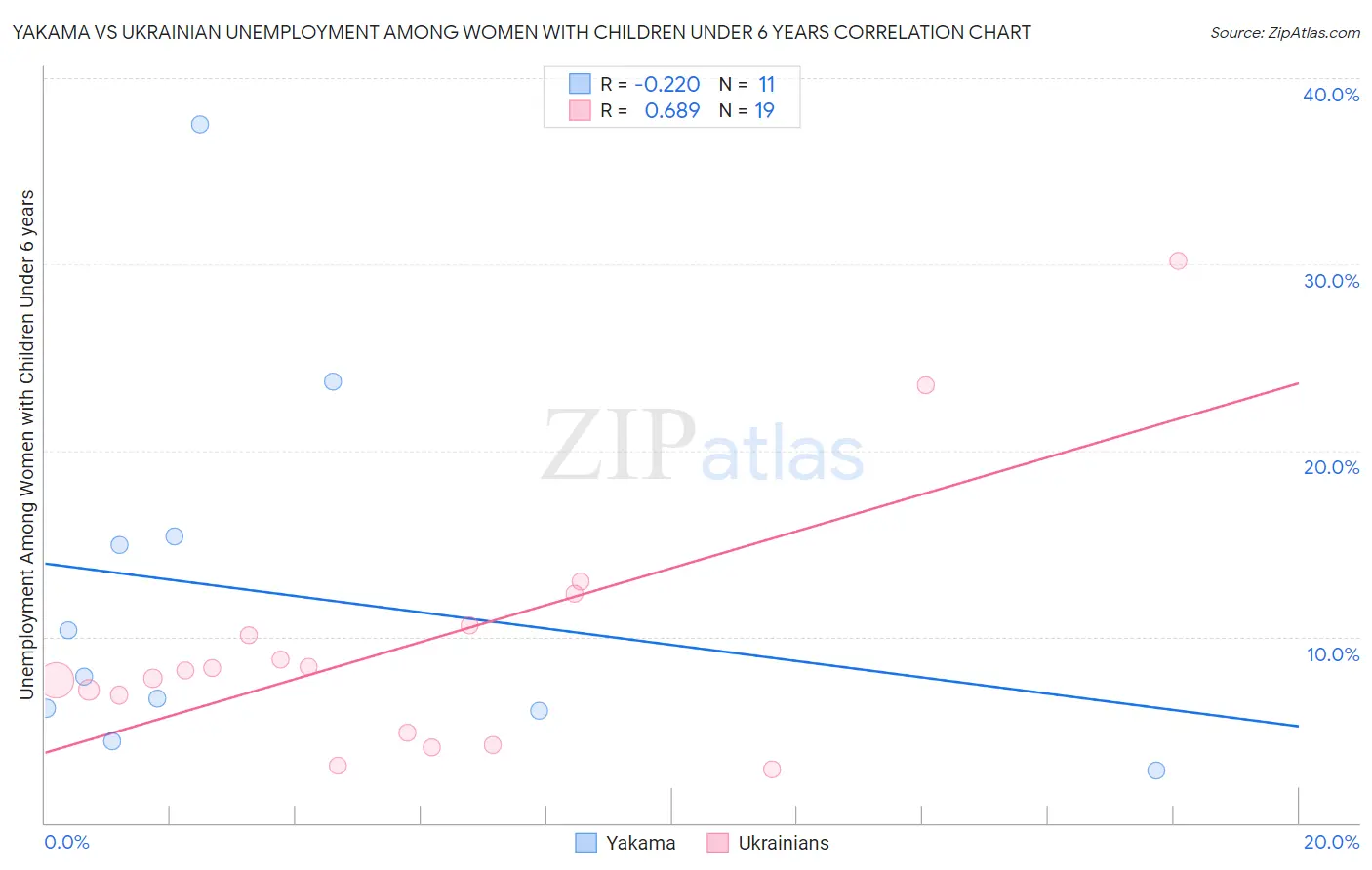 Yakama vs Ukrainian Unemployment Among Women with Children Under 6 years