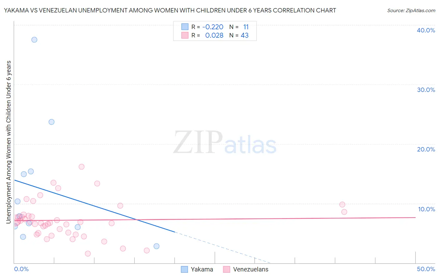 Yakama vs Venezuelan Unemployment Among Women with Children Under 6 years