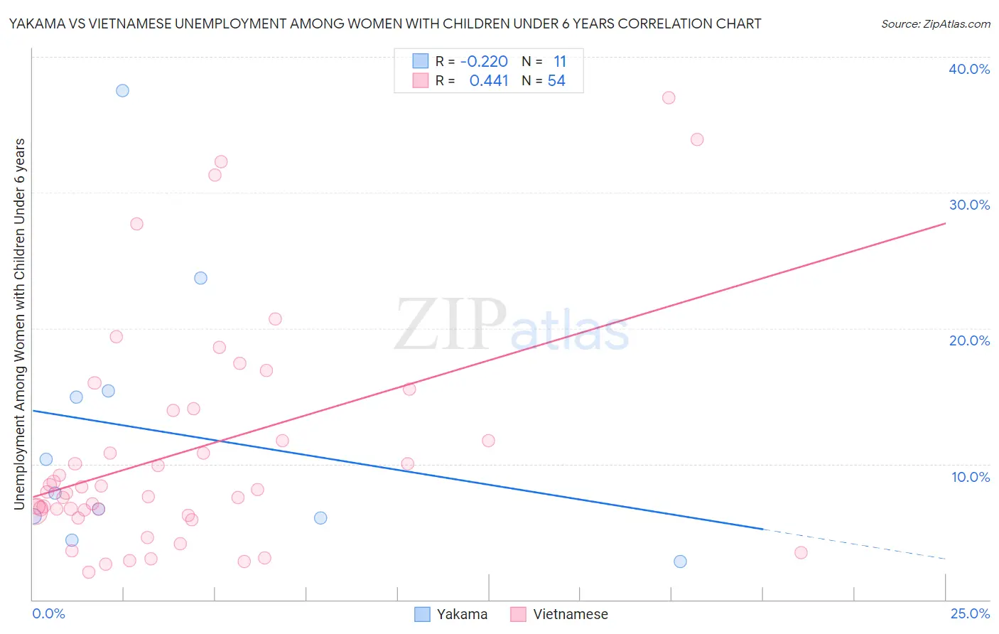 Yakama vs Vietnamese Unemployment Among Women with Children Under 6 years