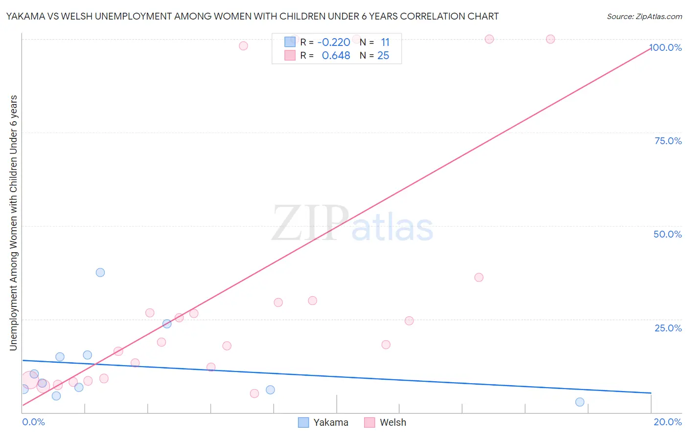 Yakama vs Welsh Unemployment Among Women with Children Under 6 years