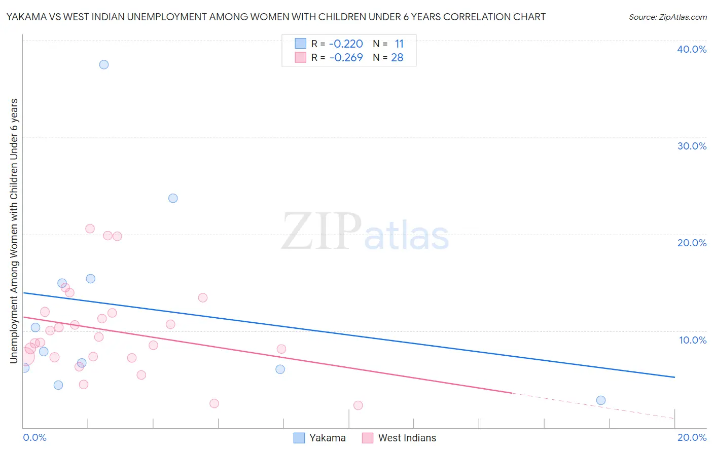 Yakama vs West Indian Unemployment Among Women with Children Under 6 years