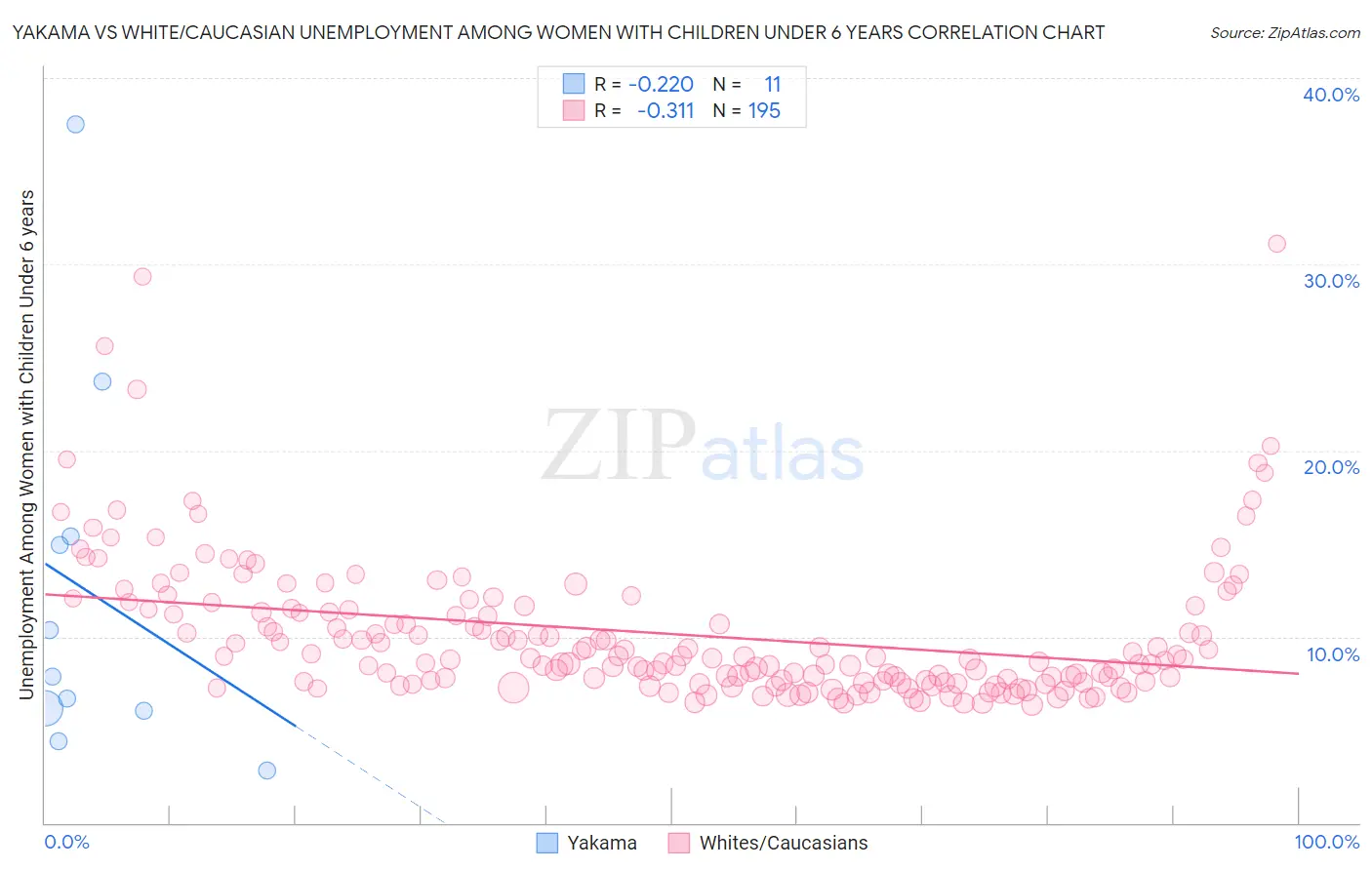 Yakama vs White/Caucasian Unemployment Among Women with Children Under 6 years