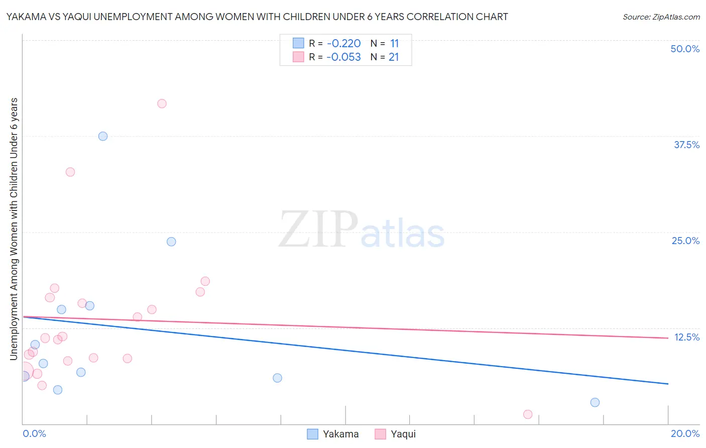 Yakama vs Yaqui Unemployment Among Women with Children Under 6 years