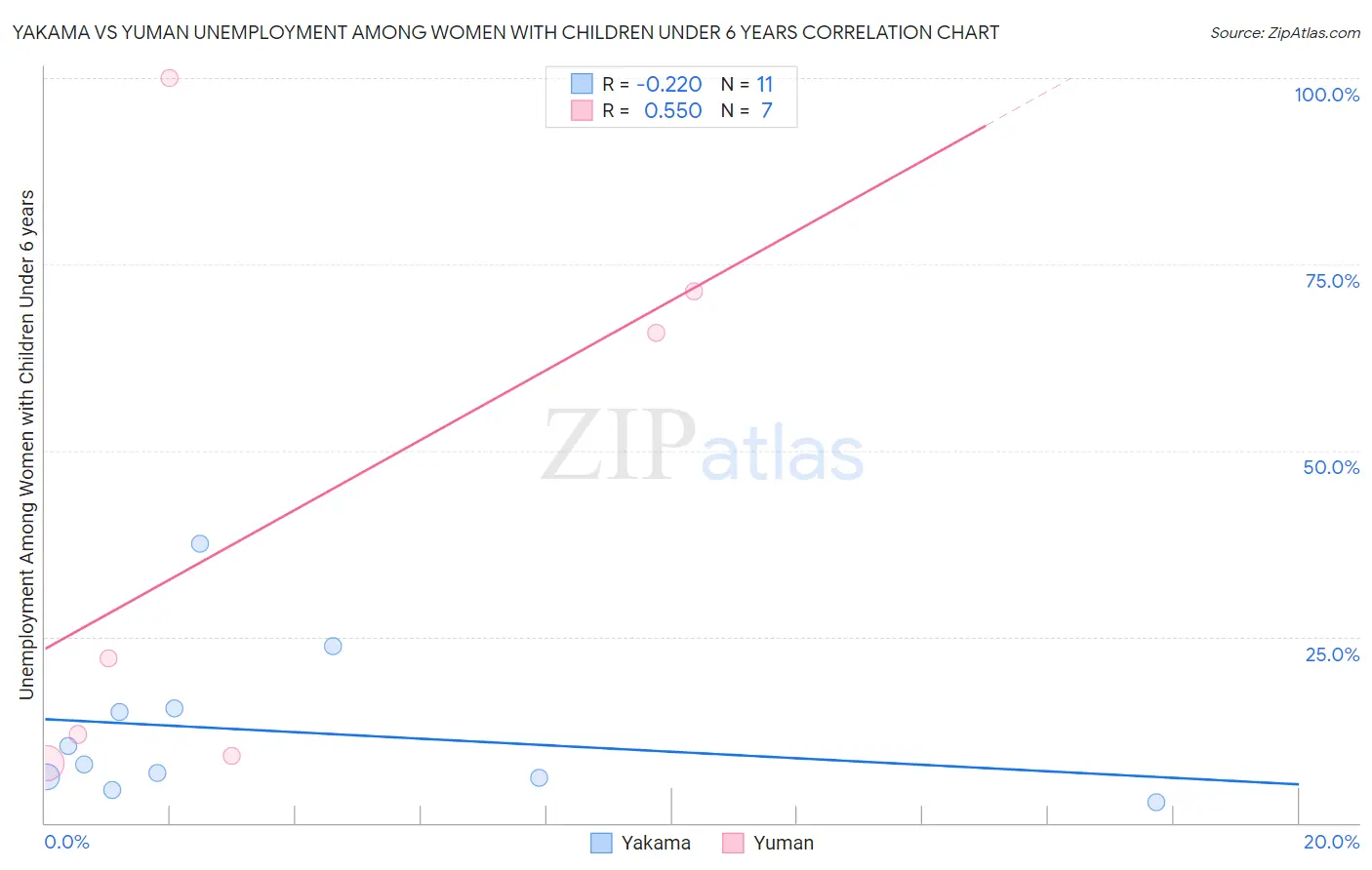 Yakama vs Yuman Unemployment Among Women with Children Under 6 years