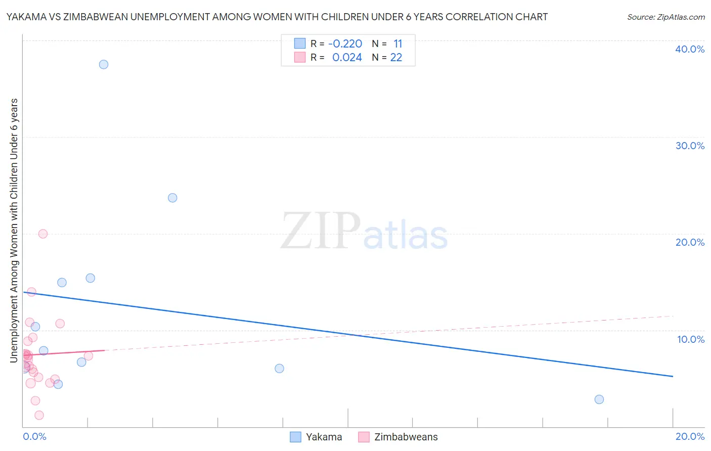 Yakama vs Zimbabwean Unemployment Among Women with Children Under 6 years