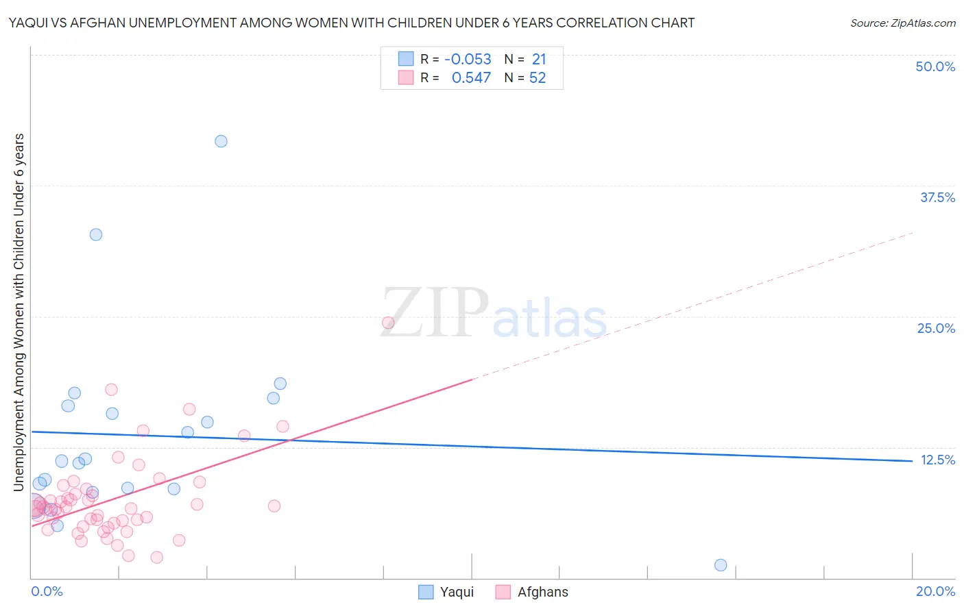 Yaqui vs Afghan Unemployment Among Women with Children Under 6 years