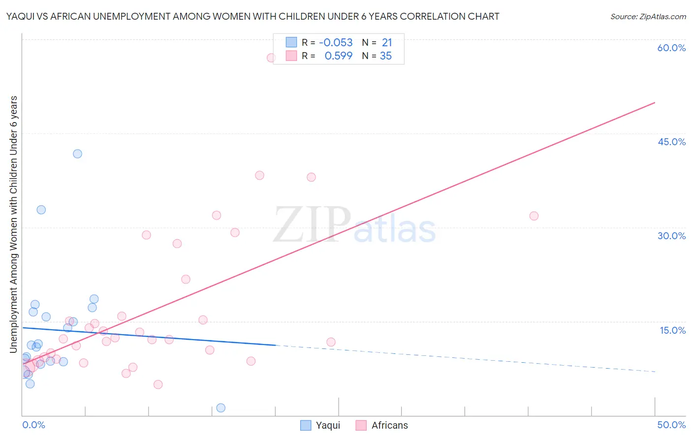 Yaqui vs African Unemployment Among Women with Children Under 6 years