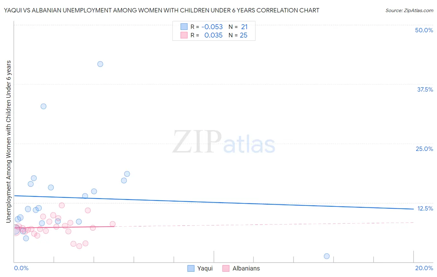 Yaqui vs Albanian Unemployment Among Women with Children Under 6 years