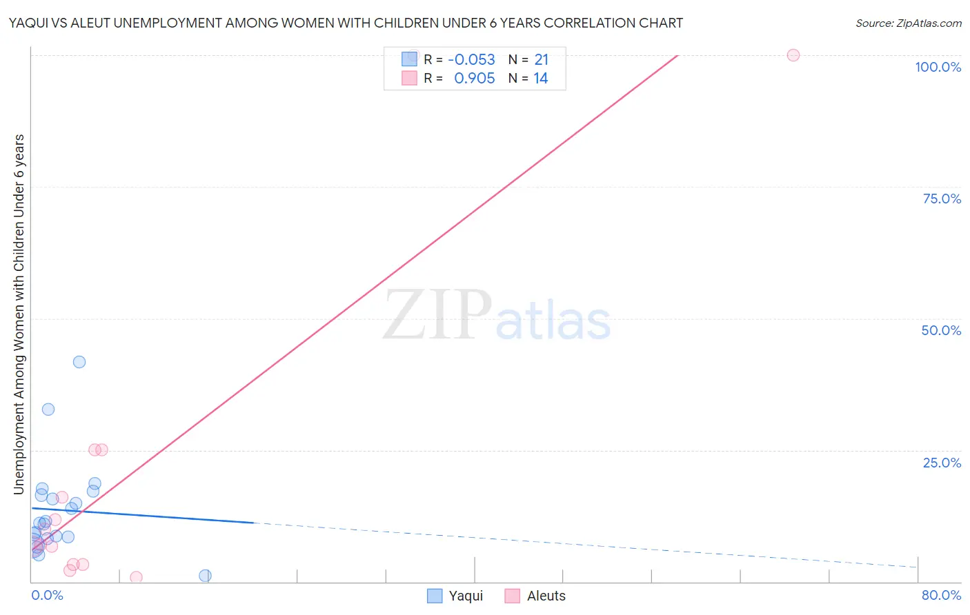 Yaqui vs Aleut Unemployment Among Women with Children Under 6 years