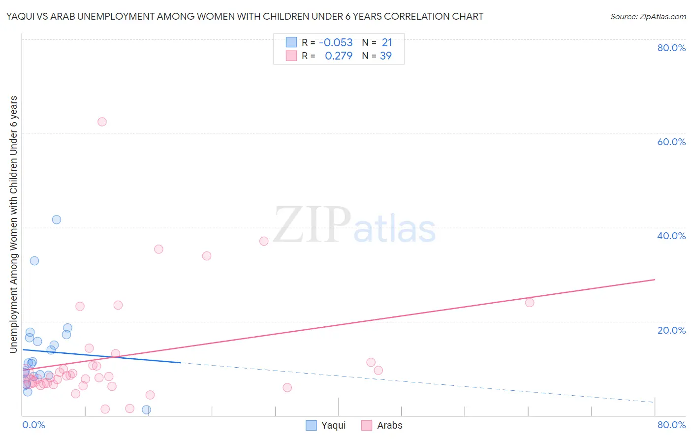 Yaqui vs Arab Unemployment Among Women with Children Under 6 years