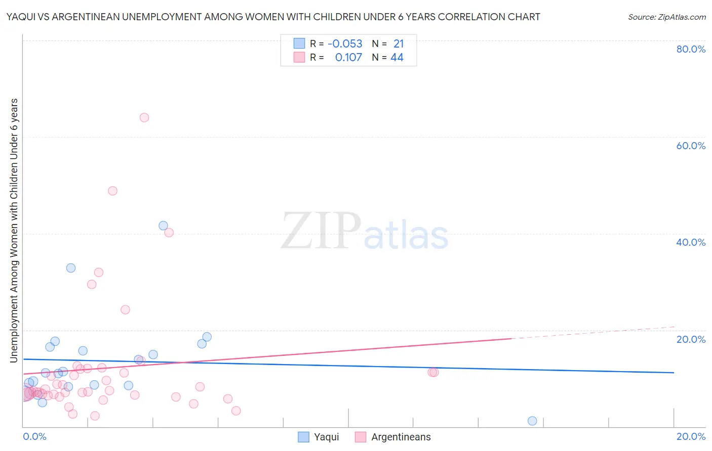 Yaqui vs Argentinean Unemployment Among Women with Children Under 6 years