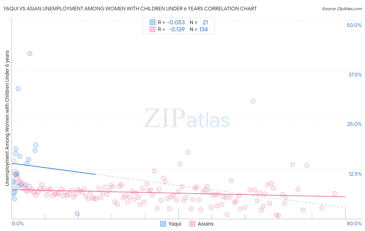 Yaqui vs Asian Unemployment Among Women with Children Under 6 years