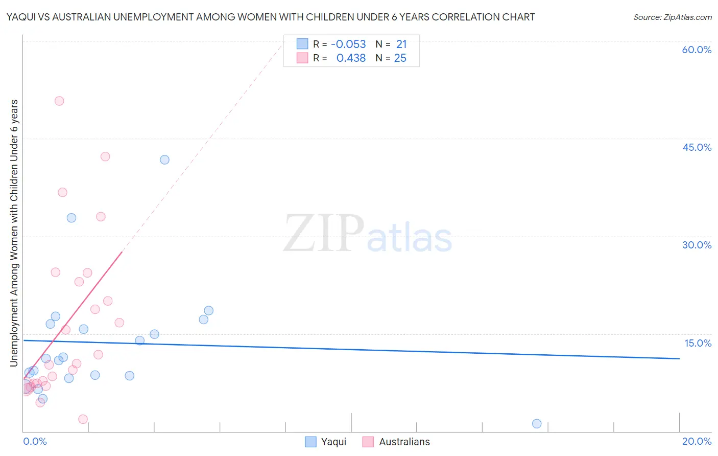Yaqui vs Australian Unemployment Among Women with Children Under 6 years