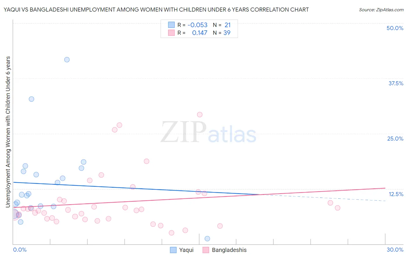 Yaqui vs Bangladeshi Unemployment Among Women with Children Under 6 years
