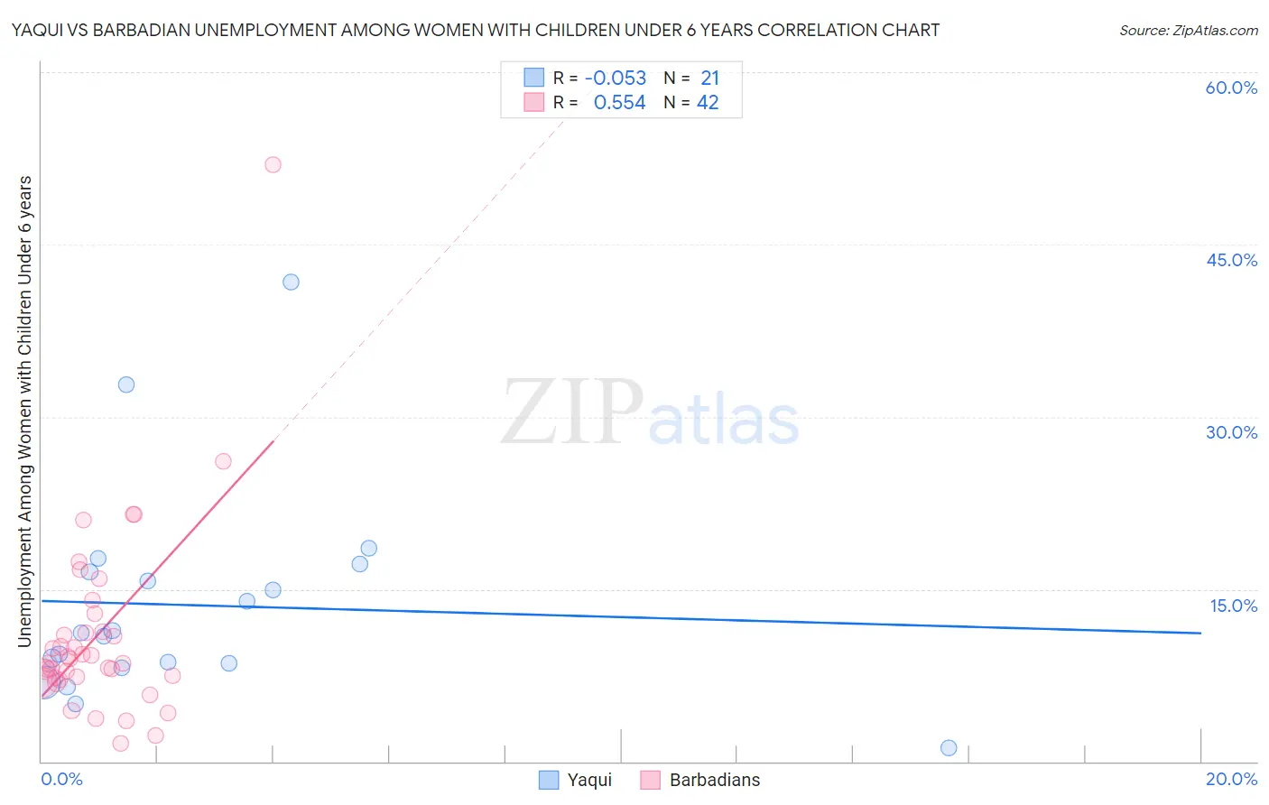 Yaqui vs Barbadian Unemployment Among Women with Children Under 6 years