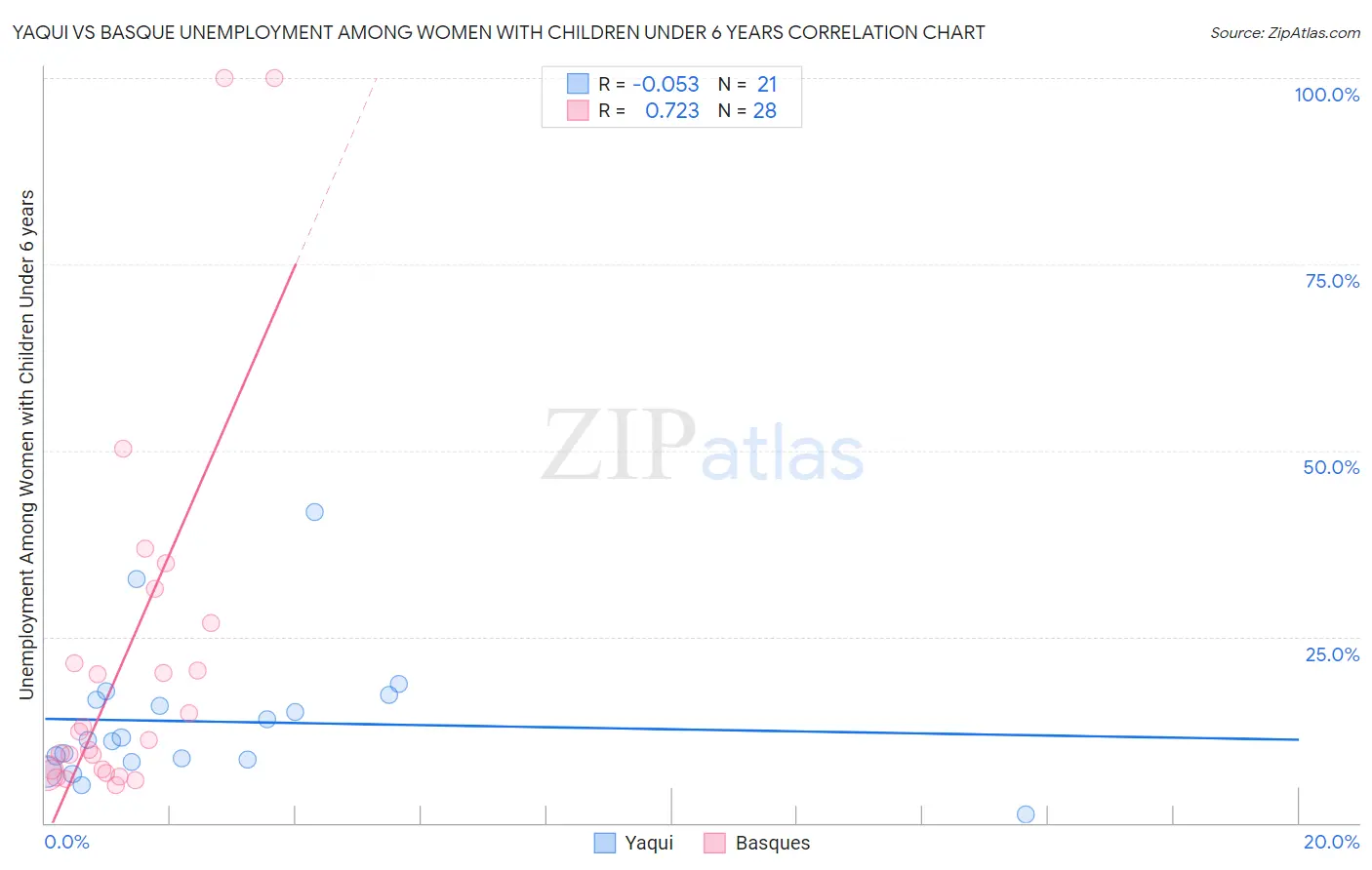 Yaqui vs Basque Unemployment Among Women with Children Under 6 years