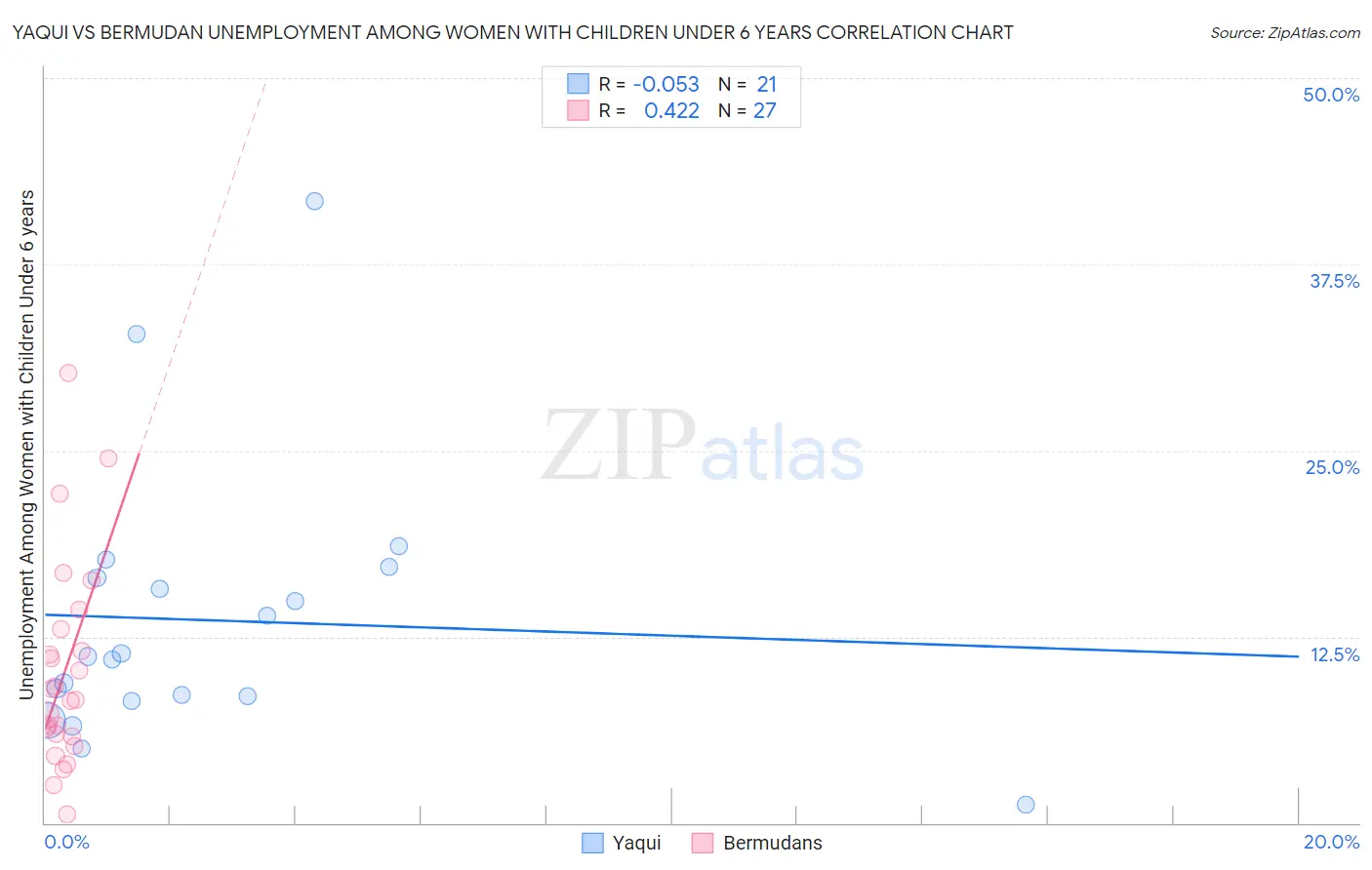 Yaqui vs Bermudan Unemployment Among Women with Children Under 6 years